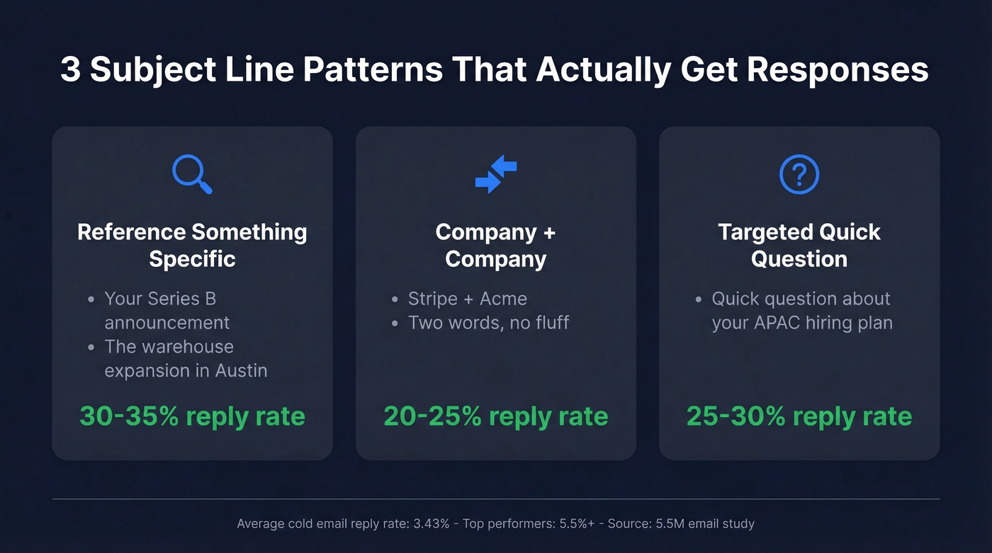 Three subject line patterns with reply rate ranges