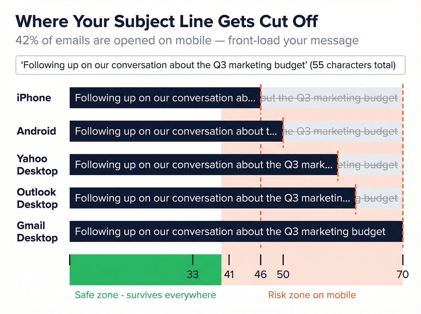 Mobile email subject line truncation visual guide
