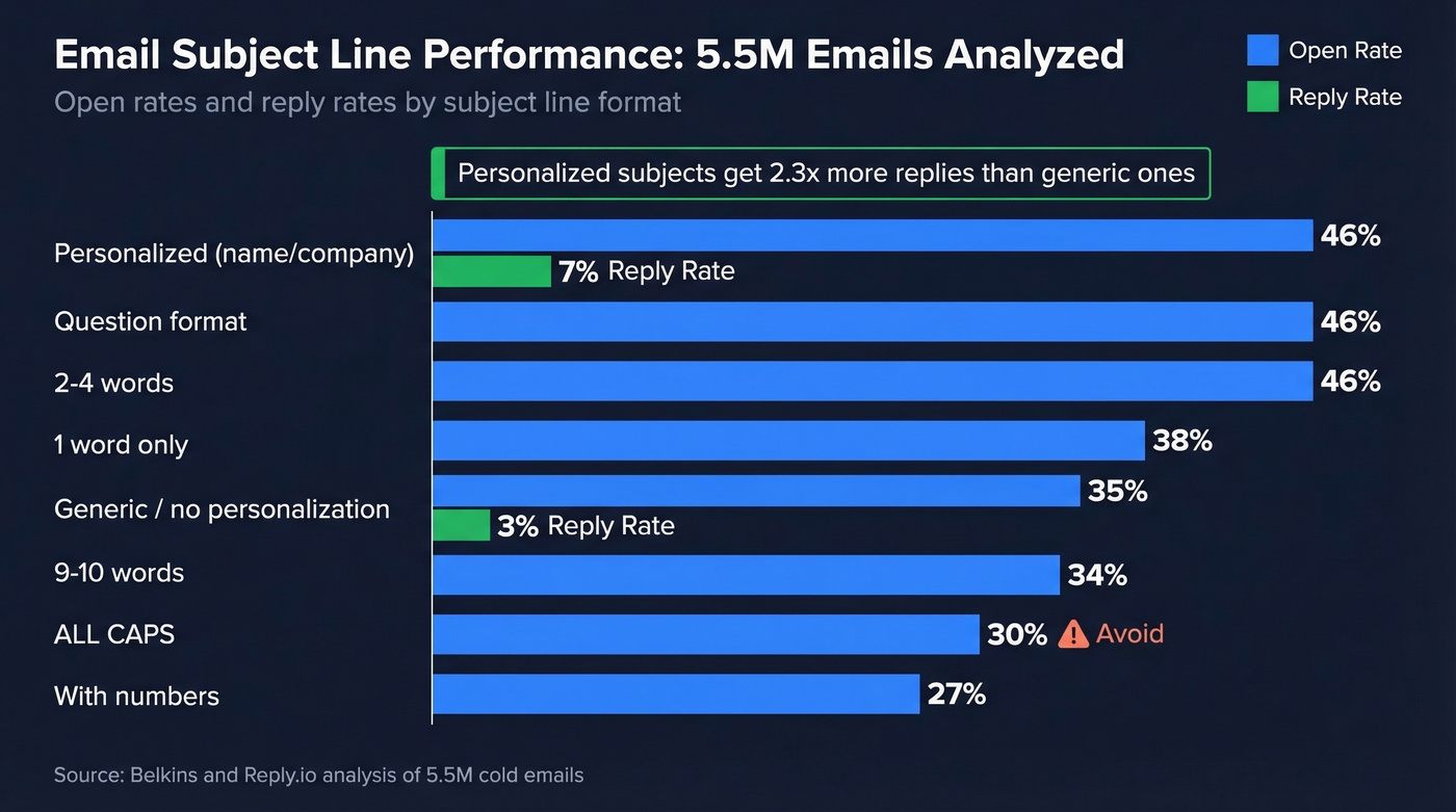 Email subject line format performance comparison chart