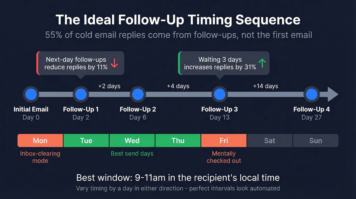 Optimal follow-up email timing and spacing timeline