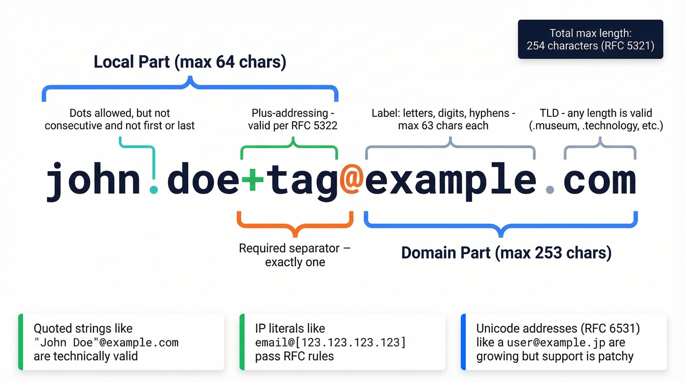 Annotated anatomy diagram of a valid email address