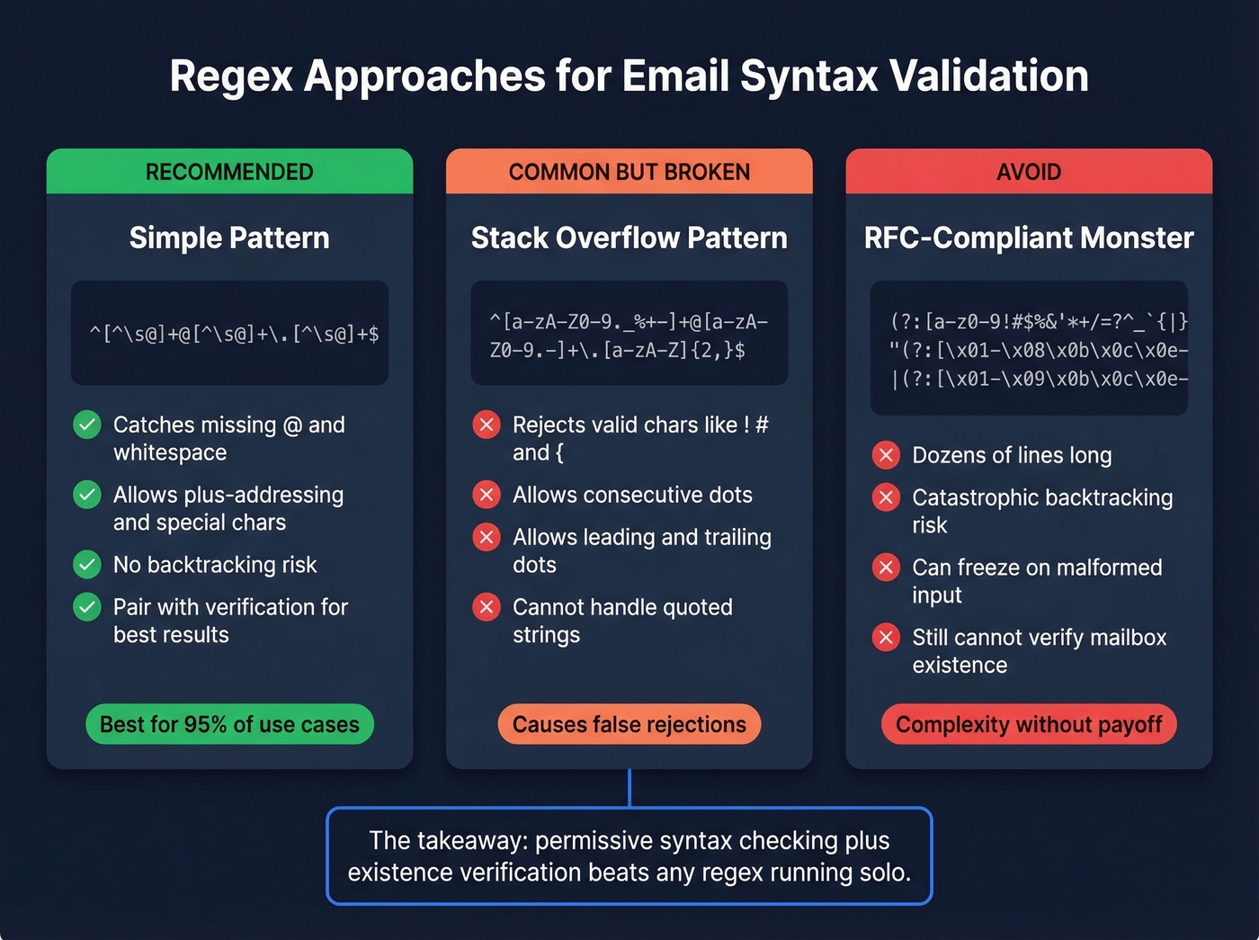 Comparison of three regex approaches for email validation