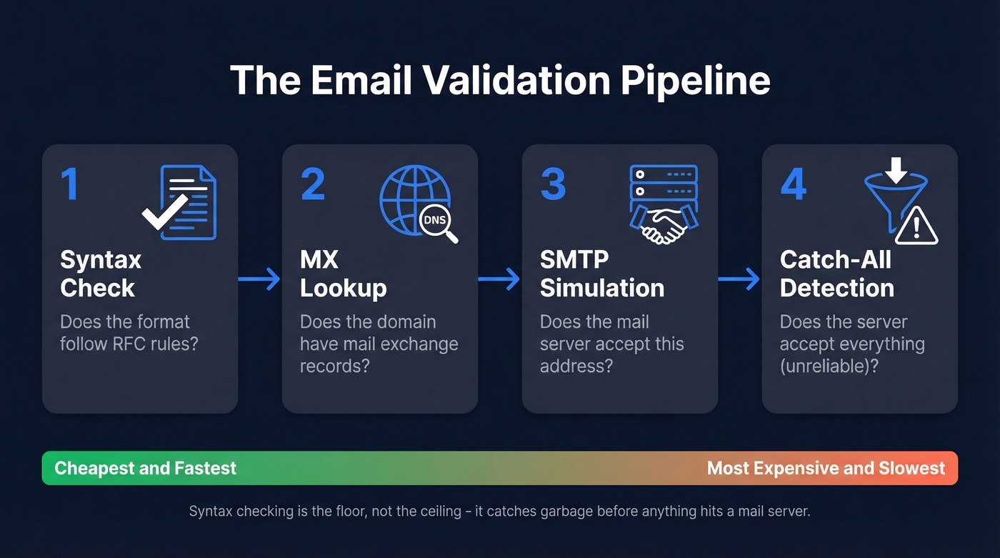 Four-stage email validation pipeline from syntax to catch-all