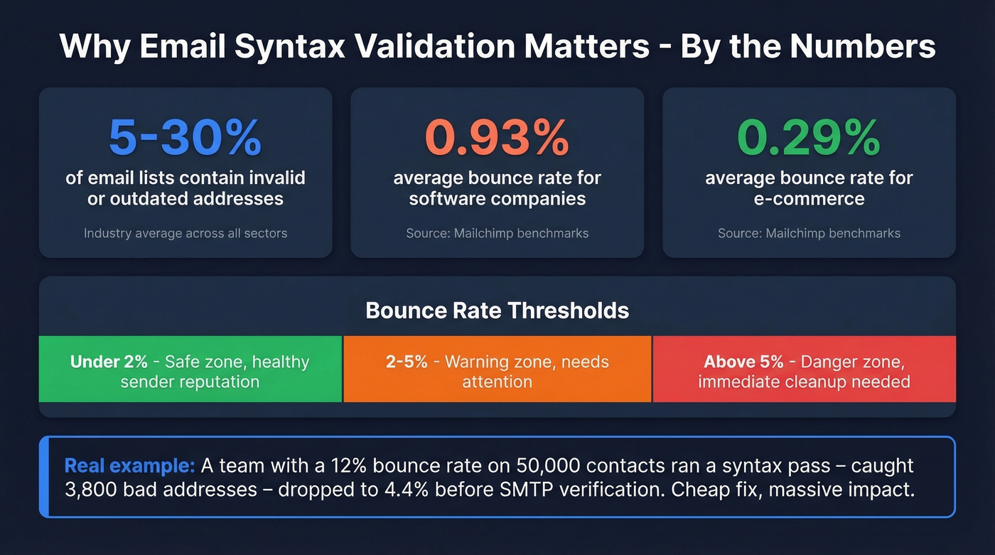 Key email validation statistics and bounce rate thresholds
