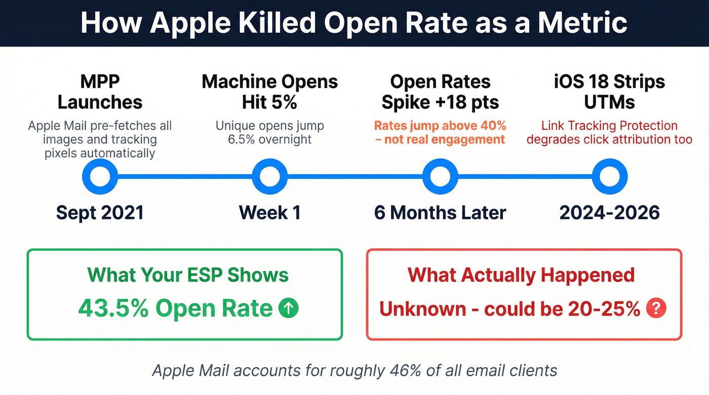 Timeline showing Apple MPP impact on open rate reliability