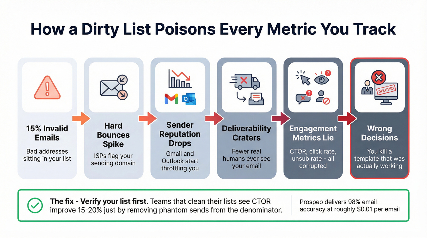 Chain reaction showing how bad data corrupts email metrics