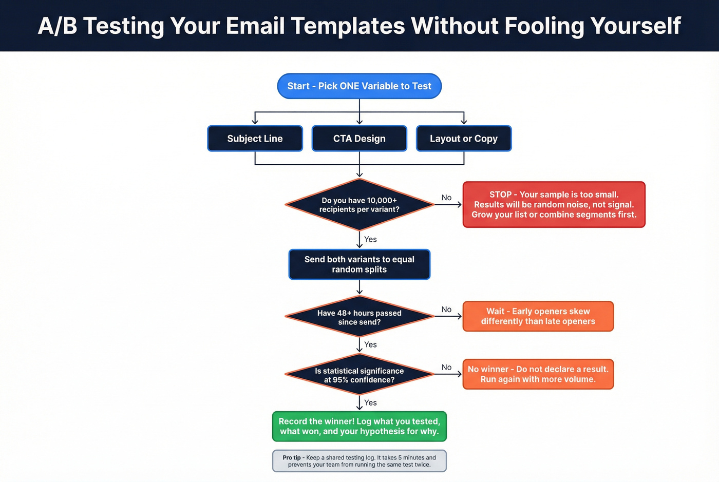 A/B testing decision flowchart for email templates