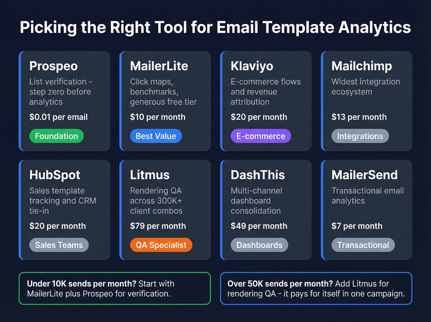 Visual tool comparison grid for email template analytics