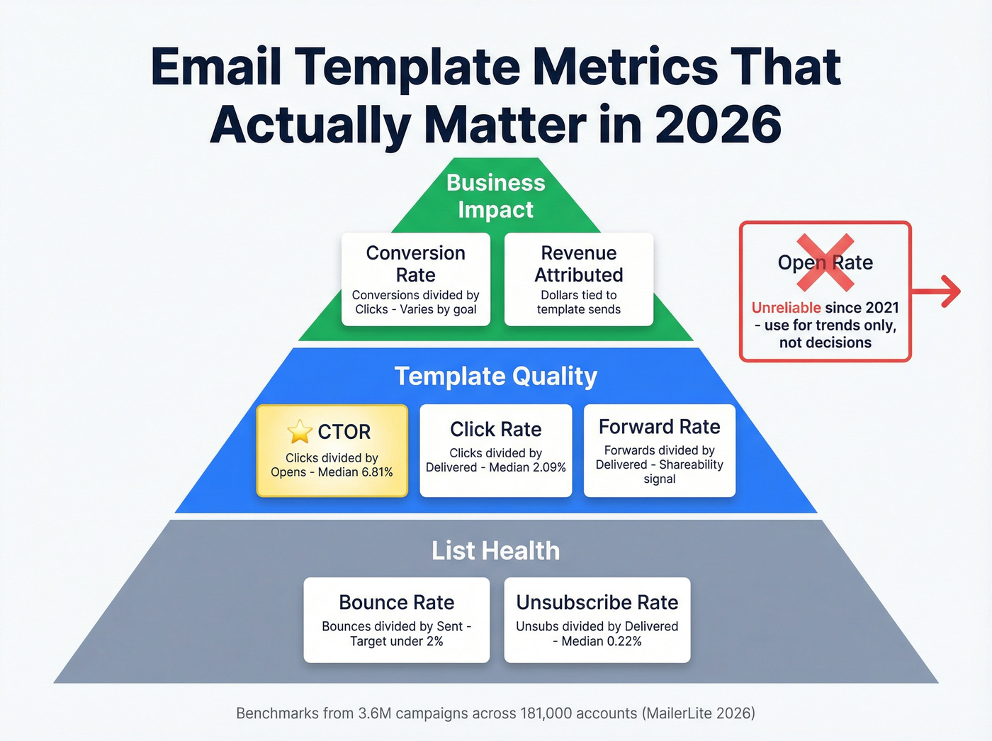 Email metrics hierarchy showing which metrics to prioritize