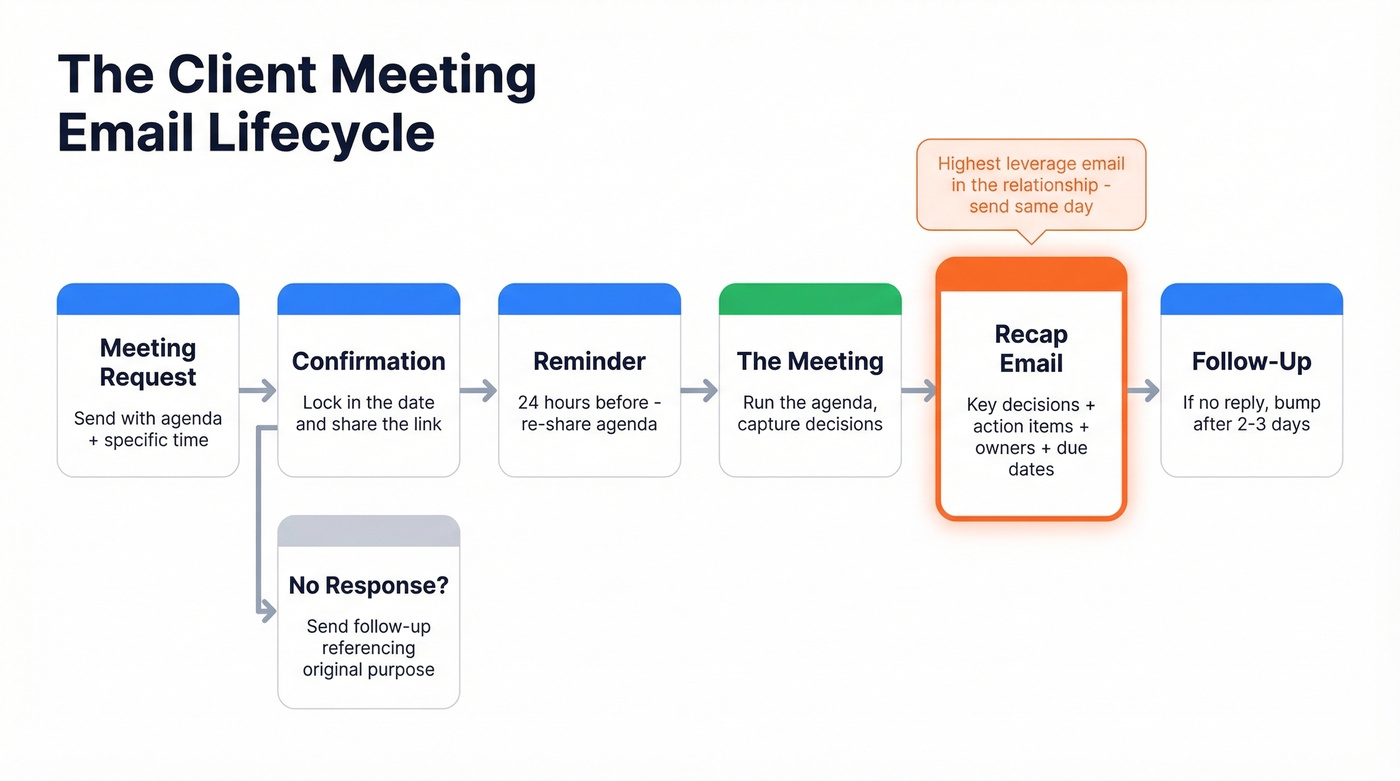 Client meeting email lifecycle from request to recap