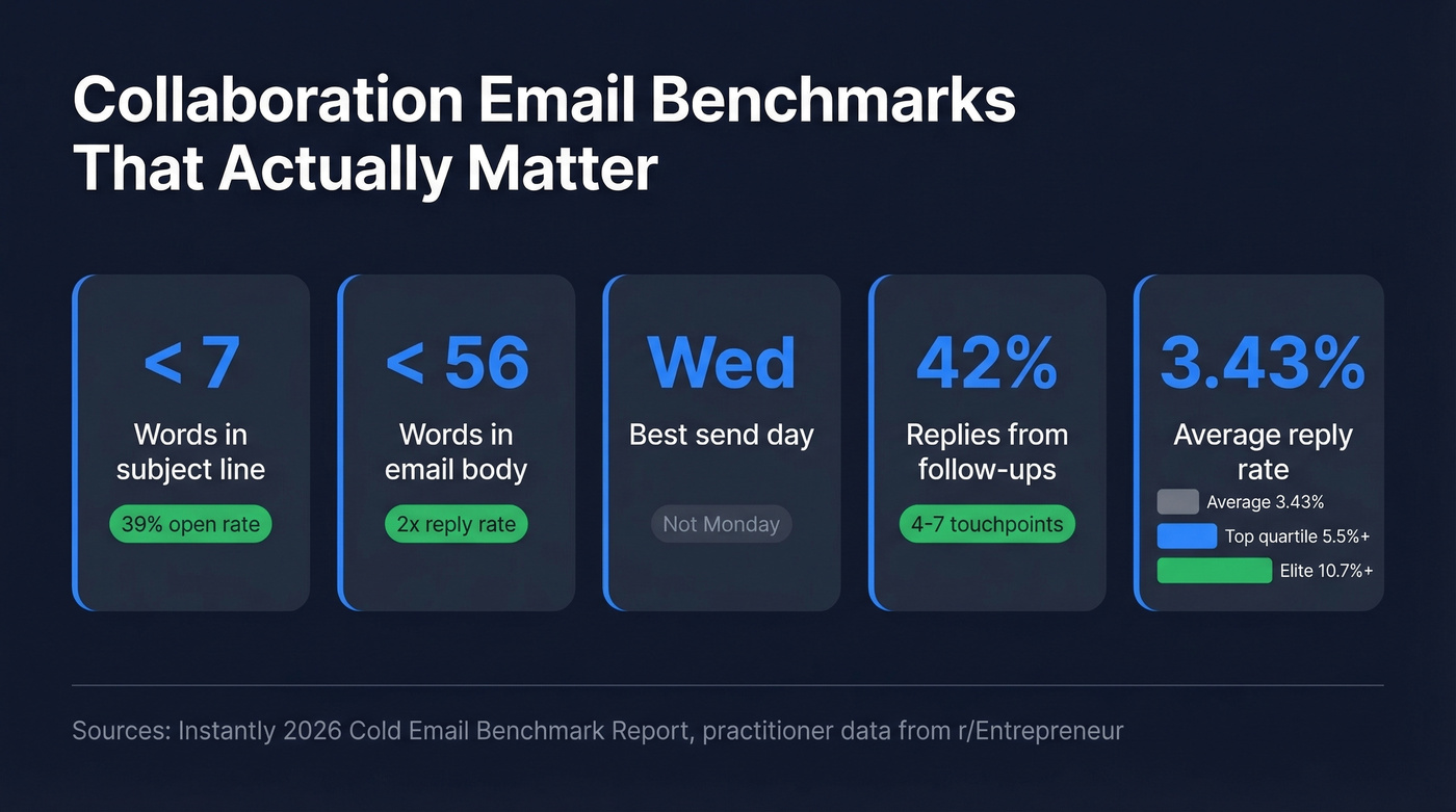 Cold email benchmarks showing reply rates and optimal metrics