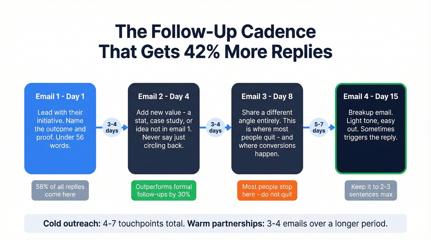 Follow-up email cadence showing timing and strategy per touchpoint