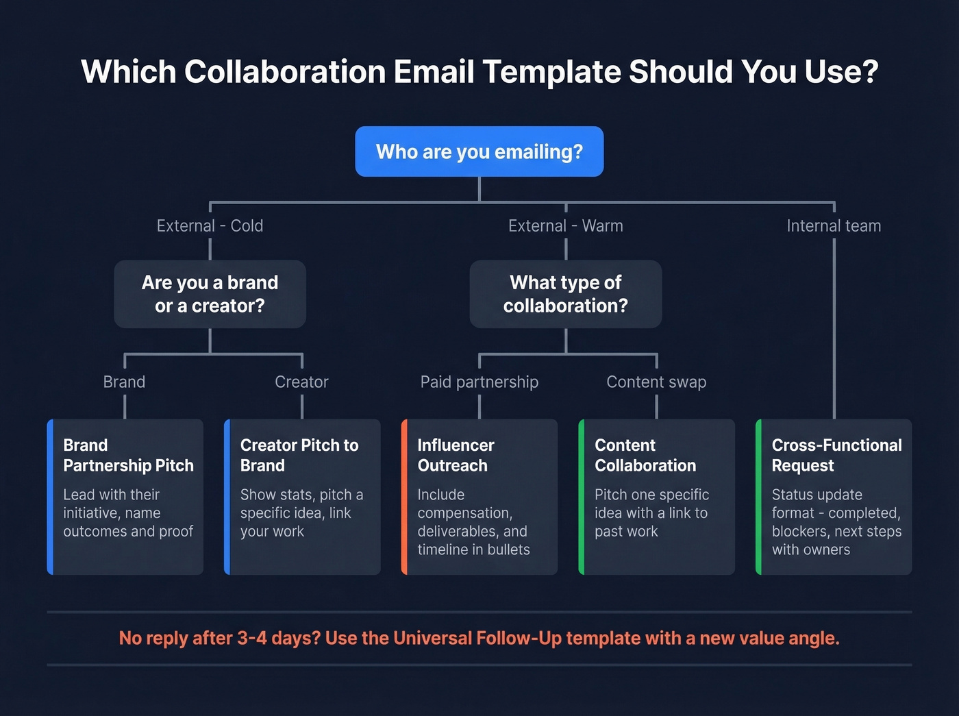 Decision tree for choosing the right collaboration email template