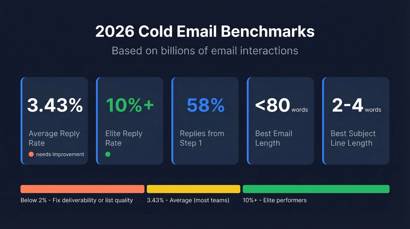 2026 cold email benchmark metrics visual comparison