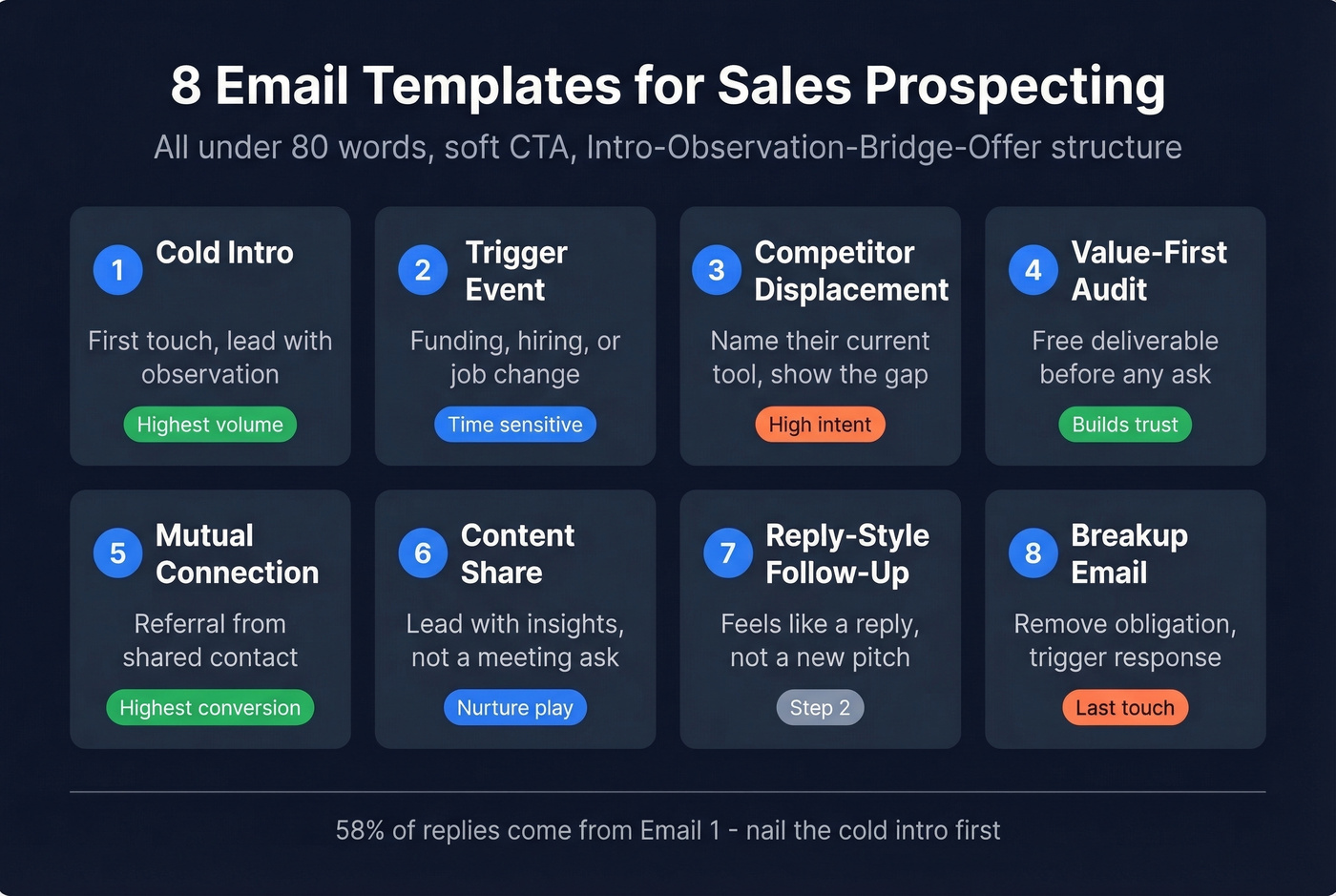 Visual map of all 8 email templates with use cases