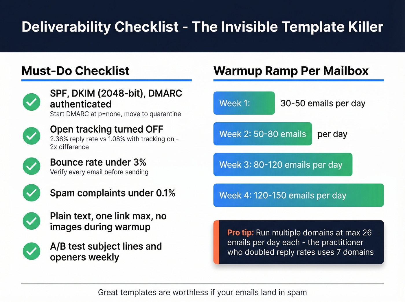 Email deliverability checklist and warmup ramp visual