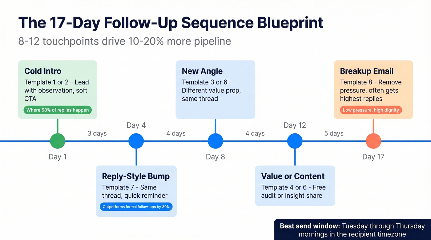 Visual follow-up email sequence timeline over 17 days