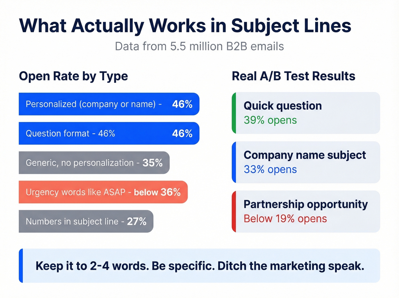 Subject line open rate data by type and length