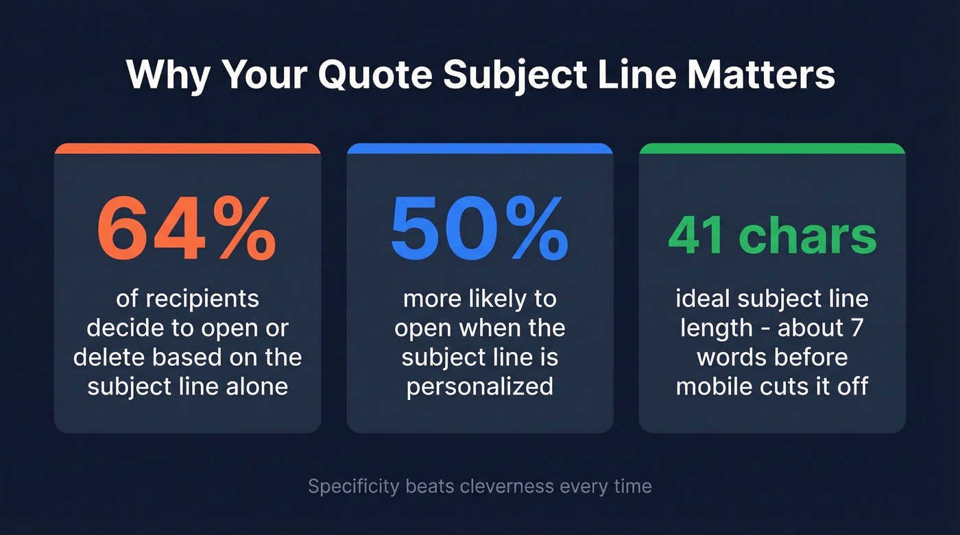 Key statistics about quotation email subject lines