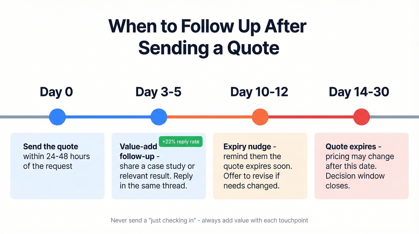 Timeline showing when to follow up after sending a quote