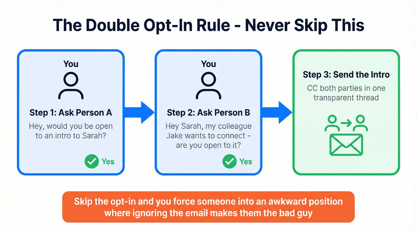 Double opt-in intro process three-step flow