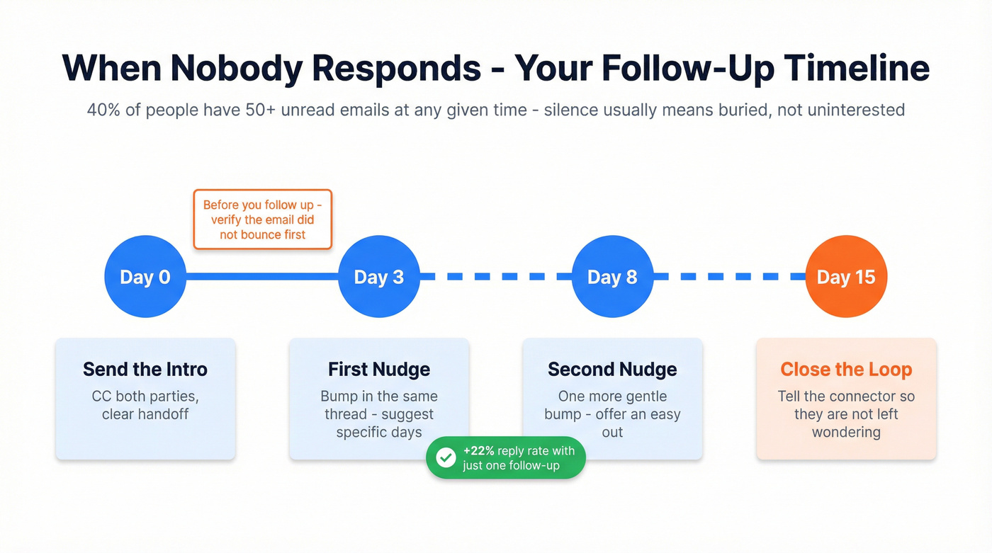 Follow-up timeline after intro email silence