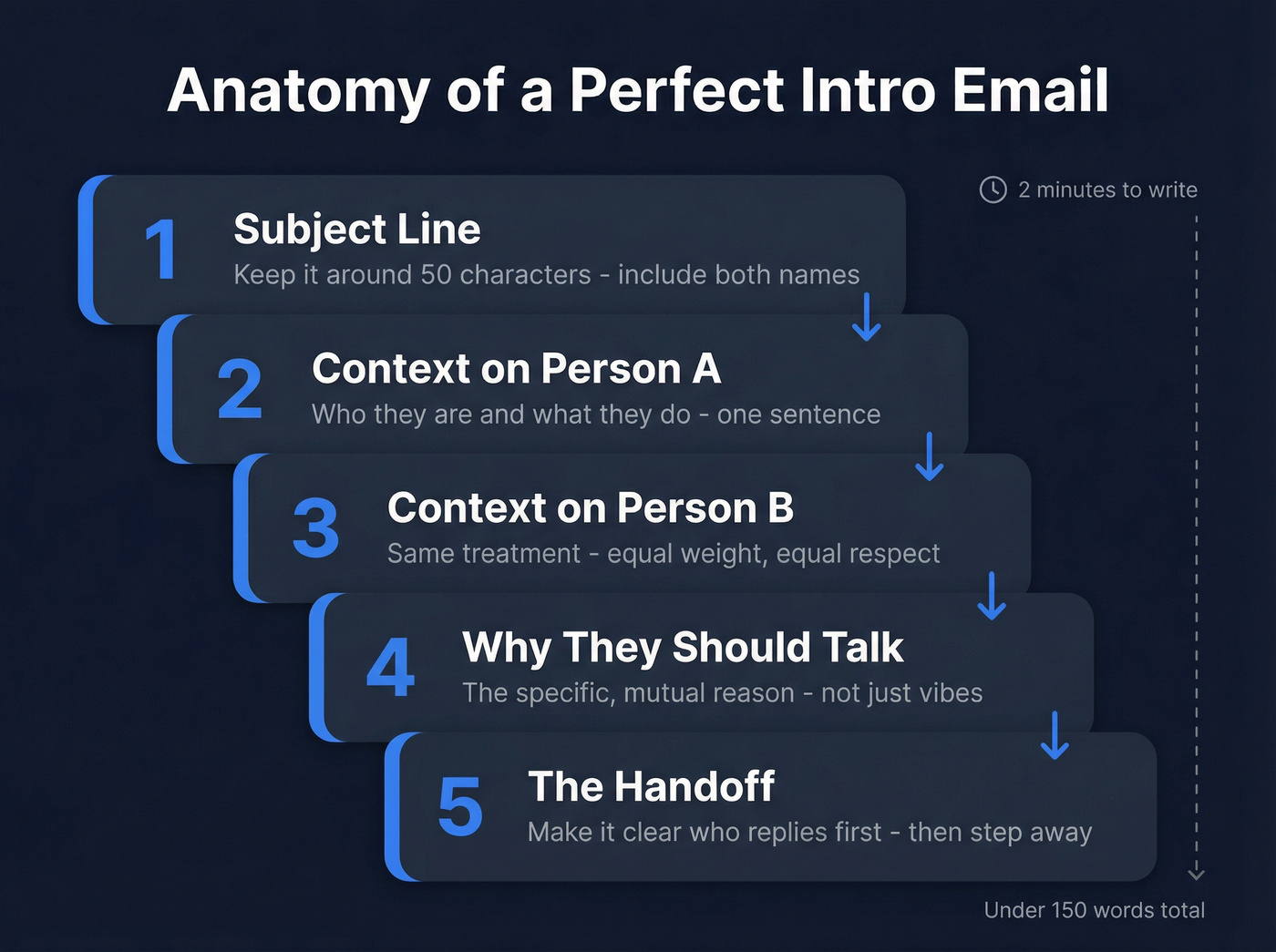 Five-component intro email structure breakdown