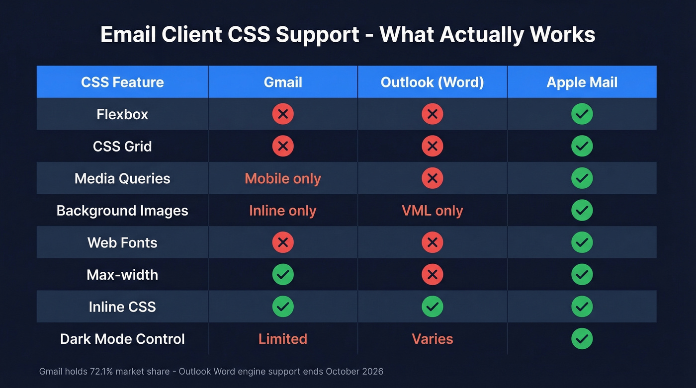 Email client CSS support comparison across Gmail Outlook and Apple Mail