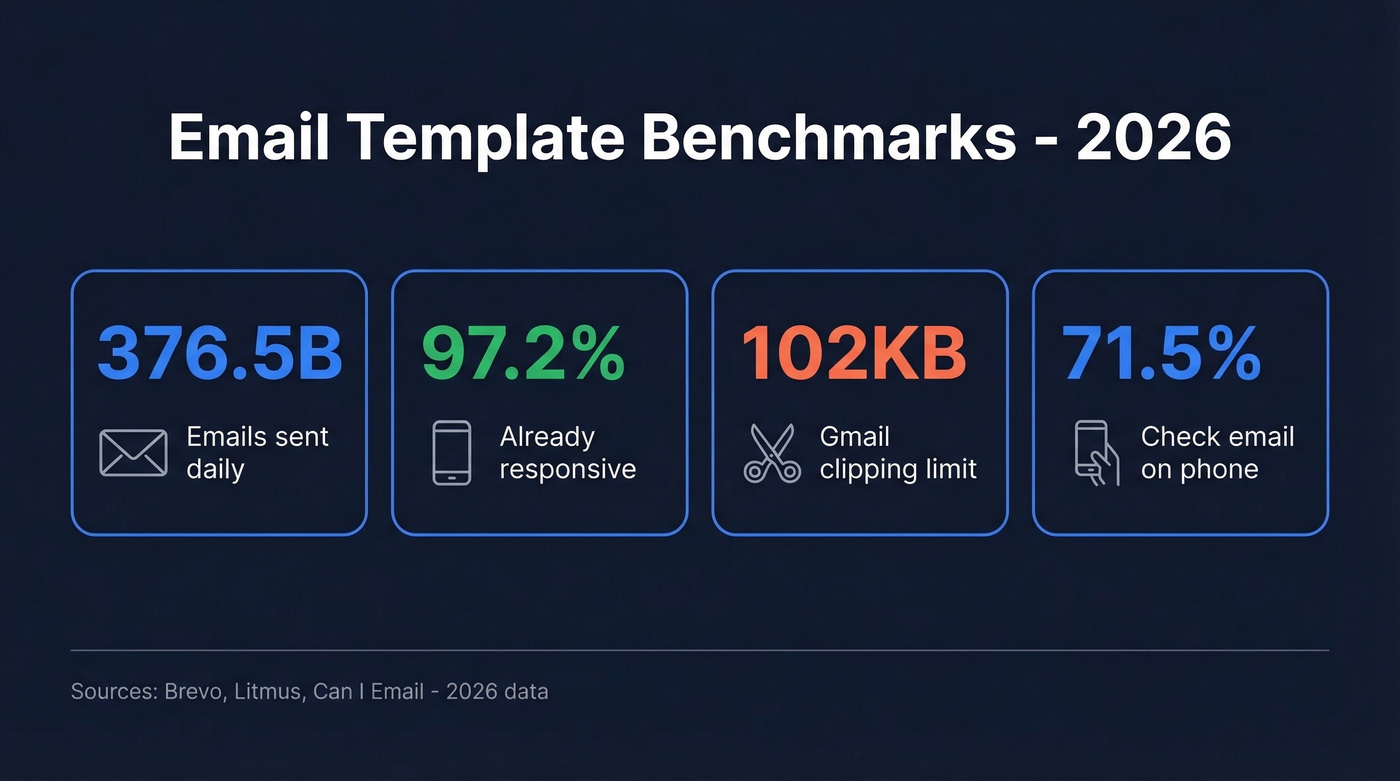 Key email template statistics and benchmarks for 2026