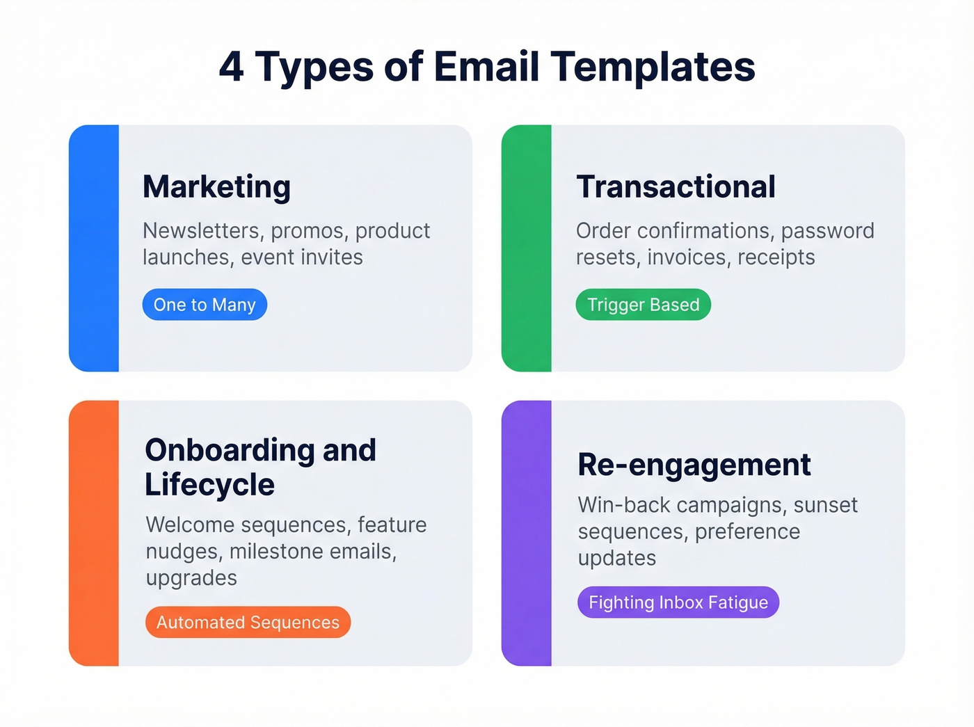 Four types of email templates with use cases