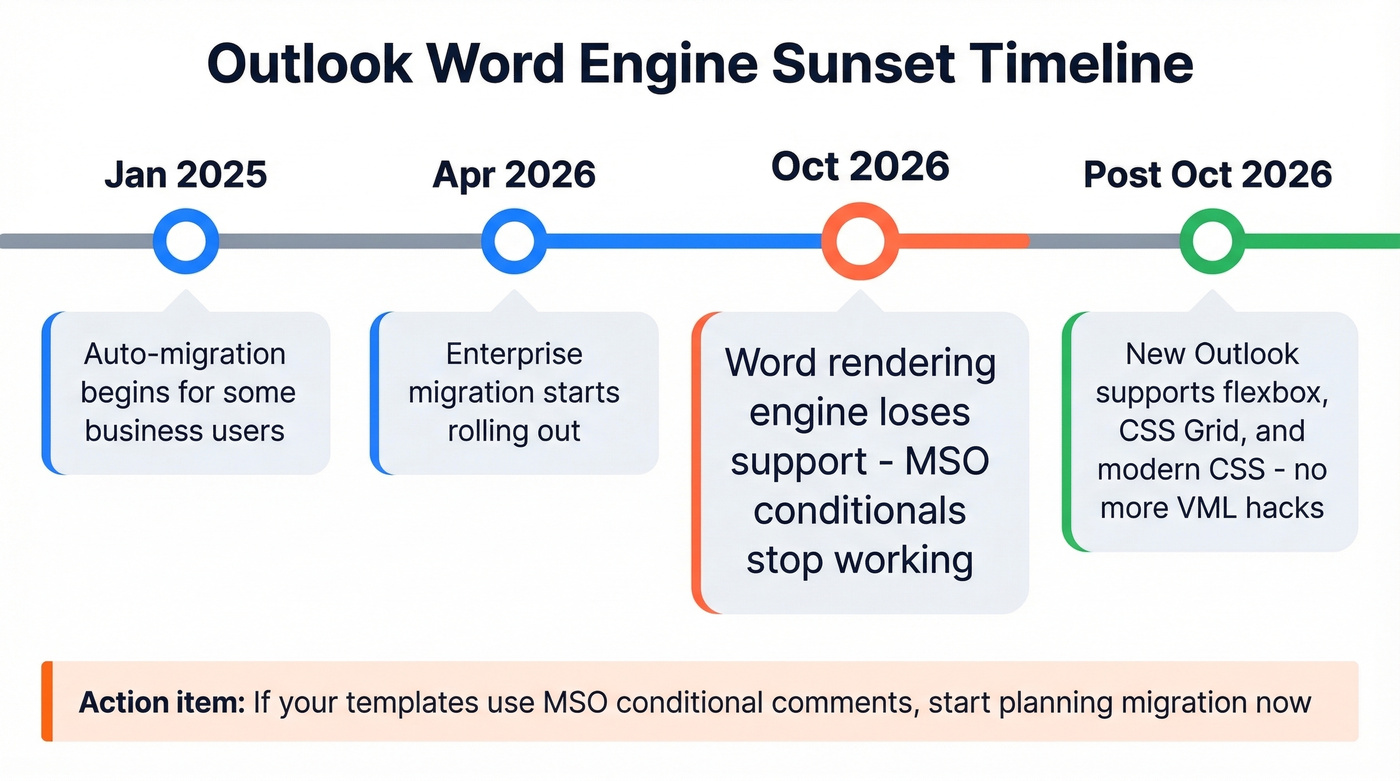 Outlook rendering engine migration timeline 2025 to 2026