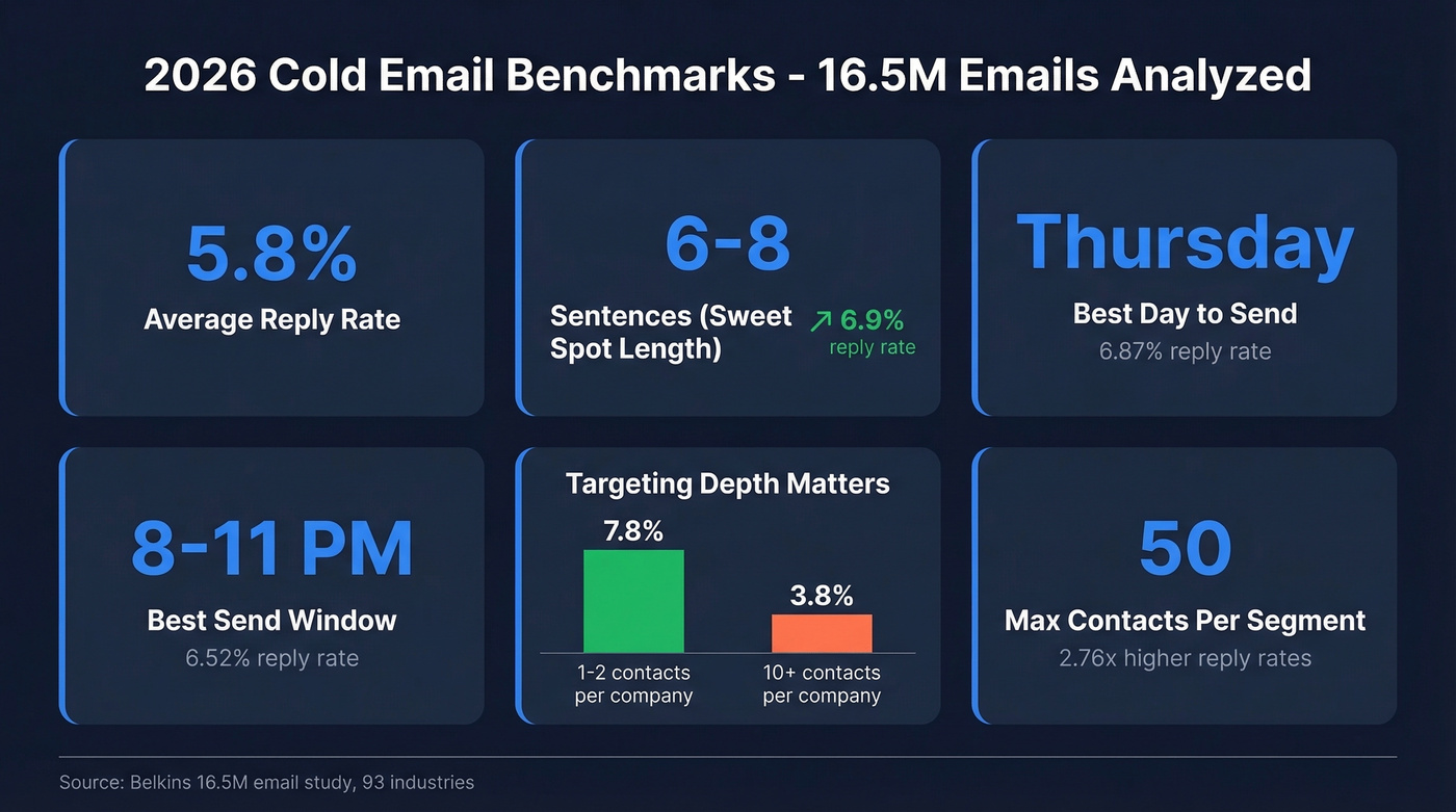 2026 cold email benchmark stats visual summary