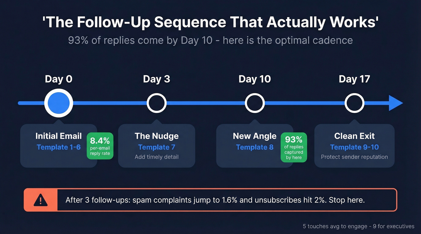 3-7-7 follow-up cadence timeline with reply data