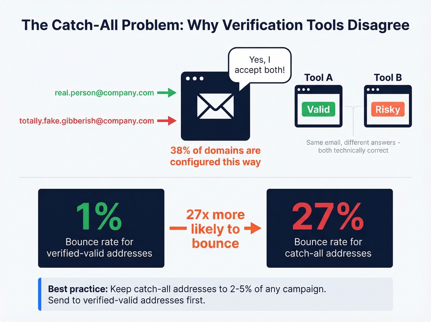Catch-all domain problem explained visually with bounce rate comparison