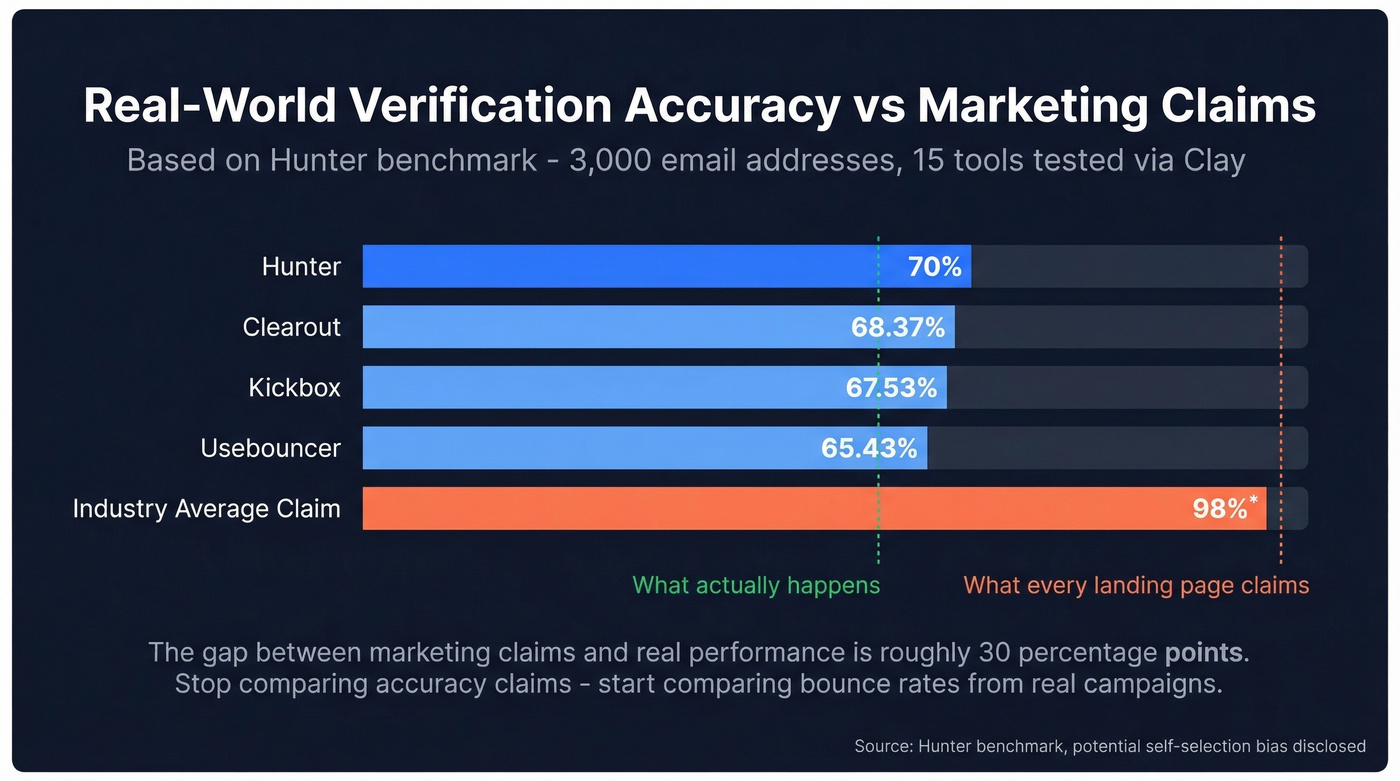 Bar chart comparing real verification accuracy scores across tools