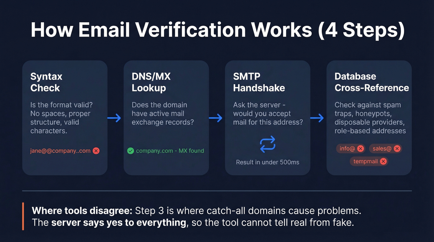 Four-step email verification process flow diagram