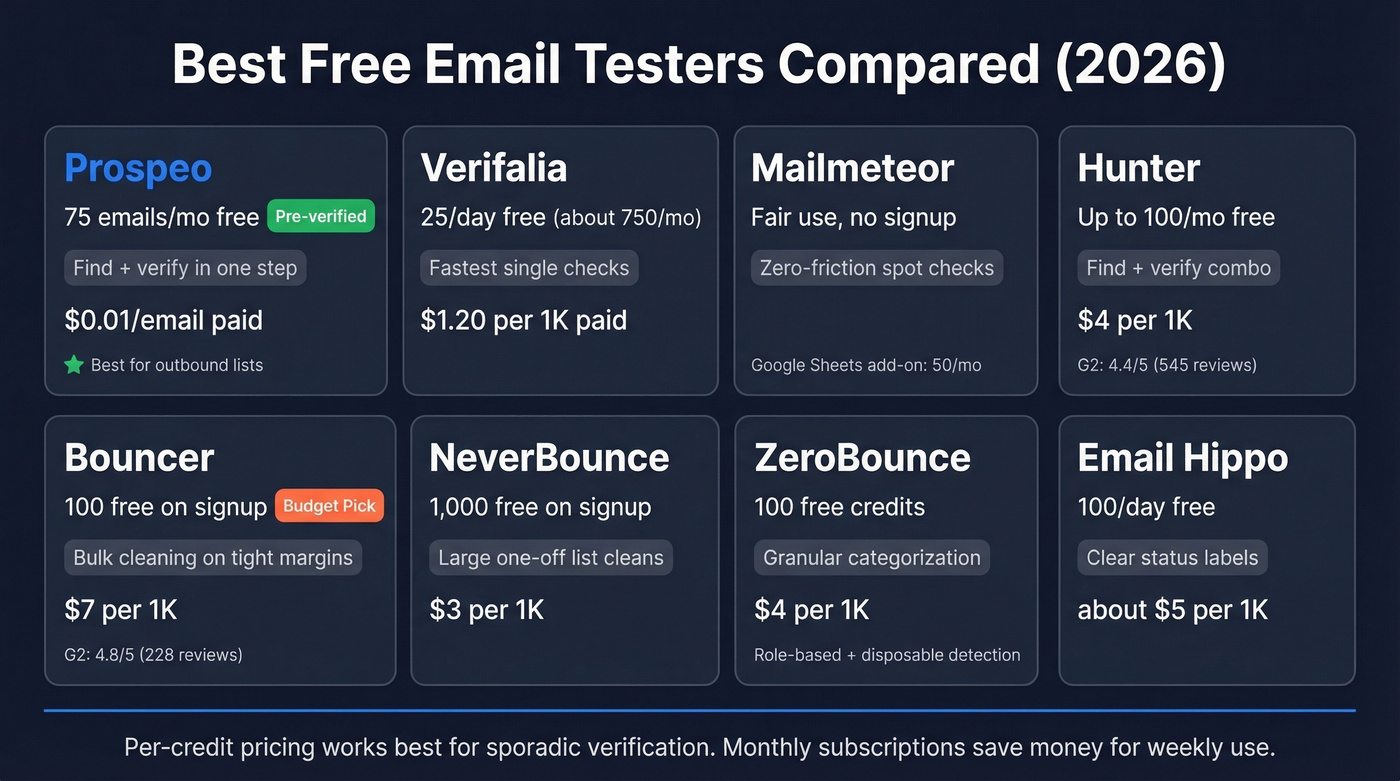 Visual comparison grid of eight free email tester tools