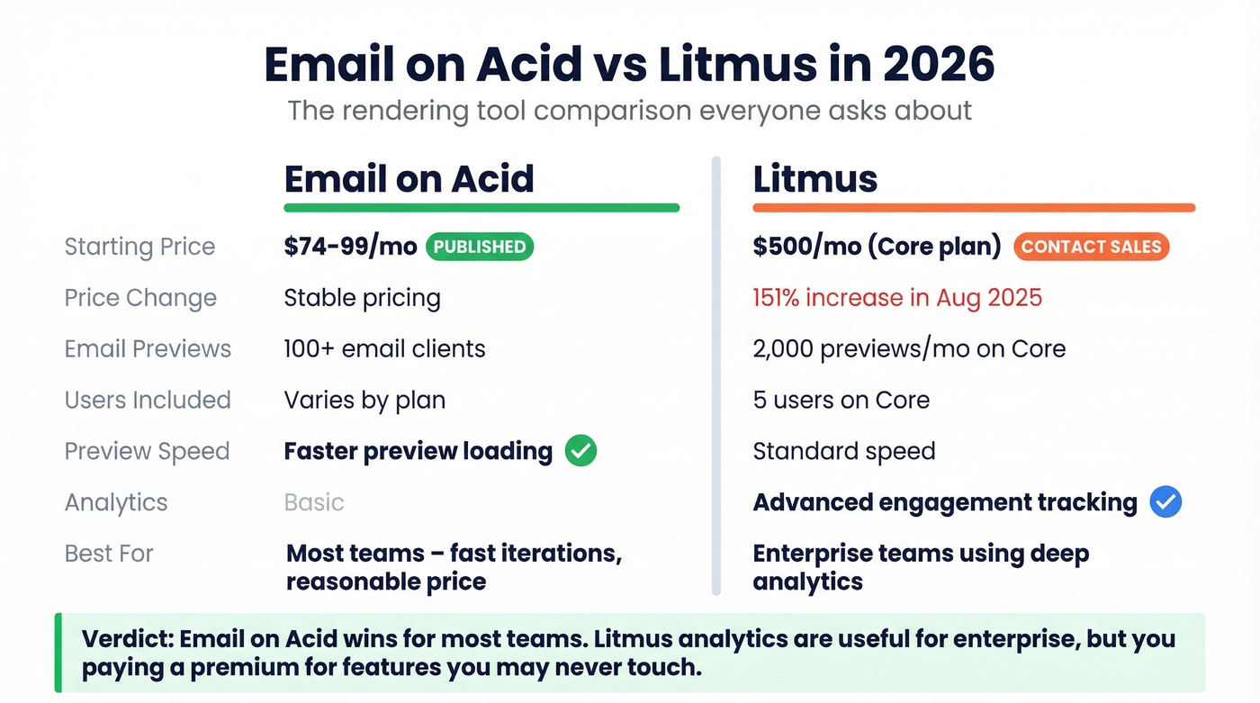 Email on Acid vs Litmus head-to-head comparison