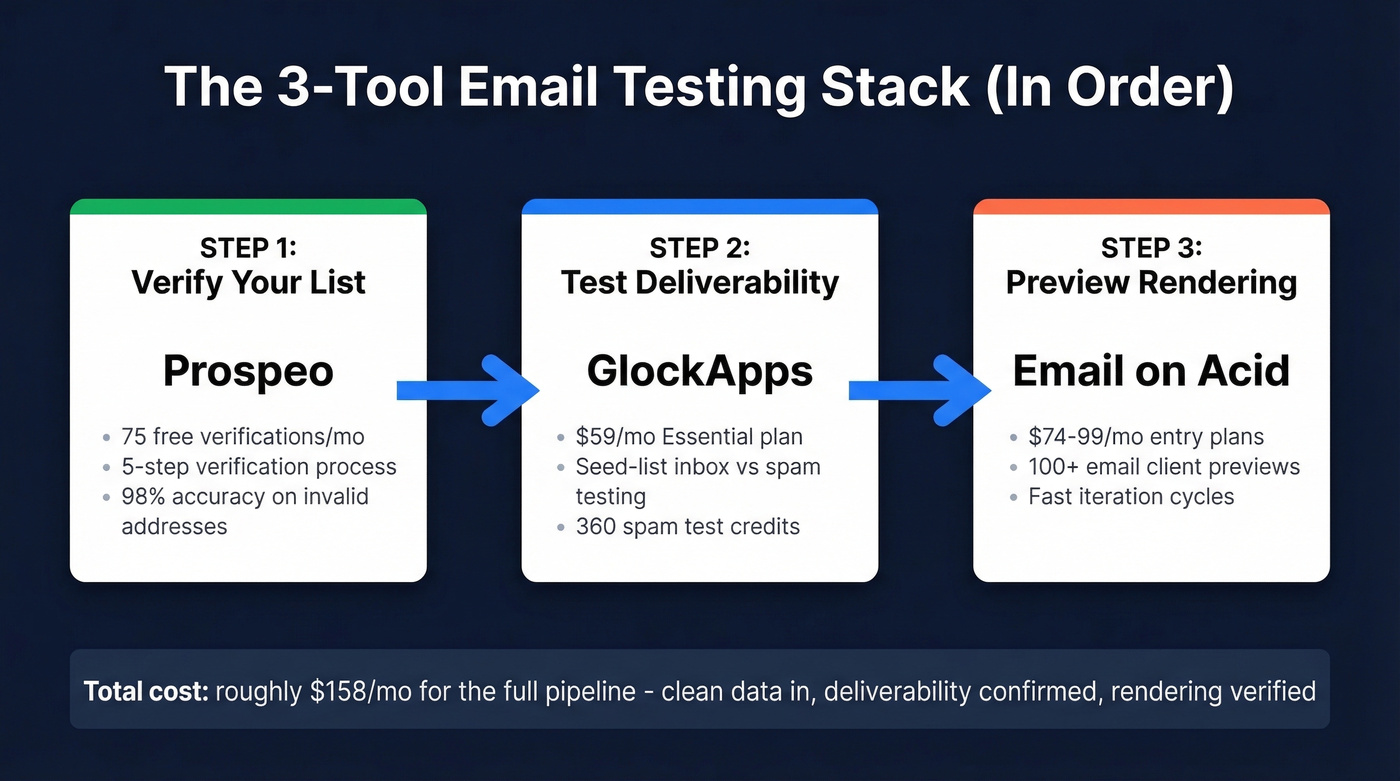 Three-tool email testing stack workflow diagram