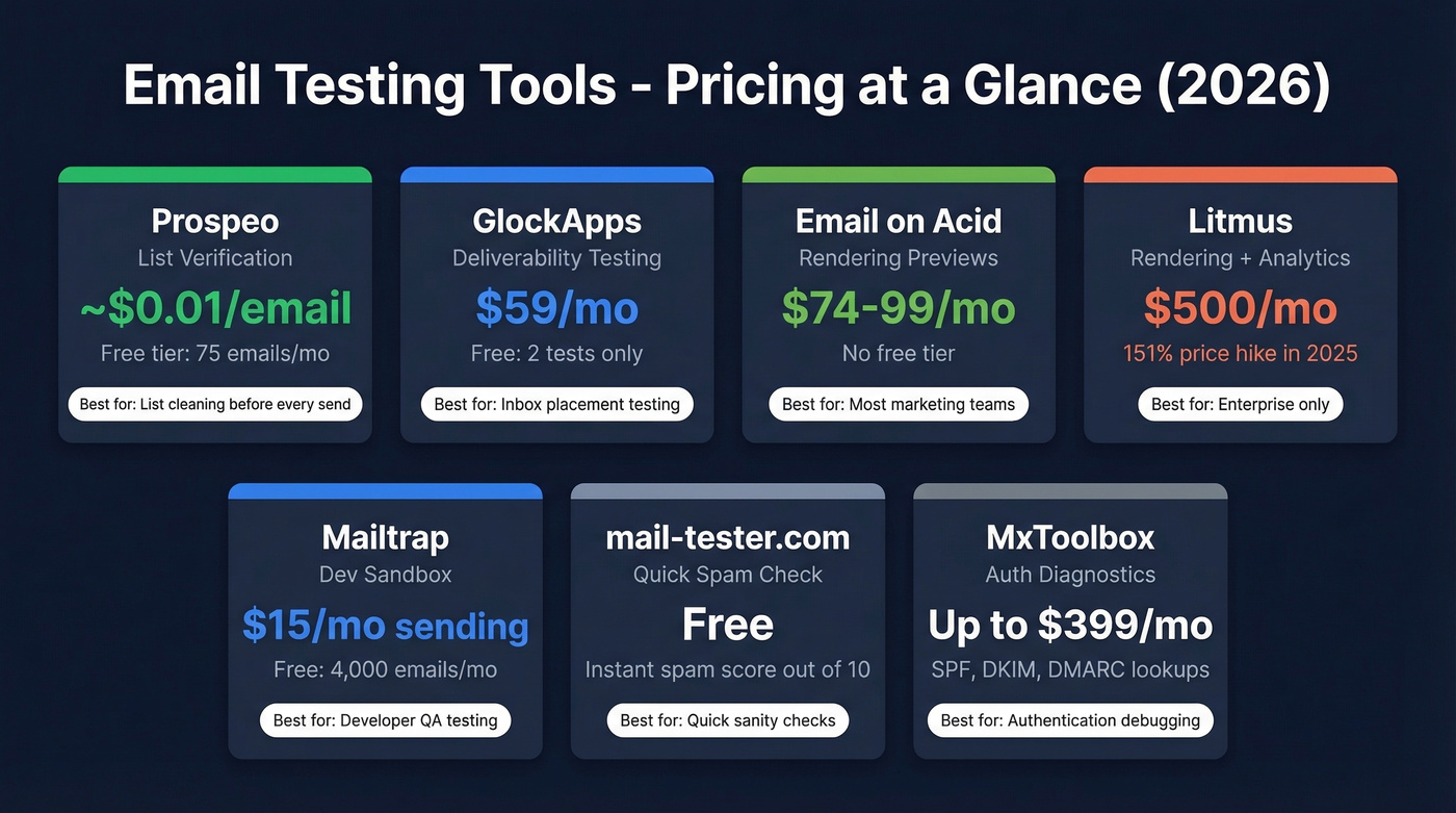 Email testing tools pricing comparison visual overview