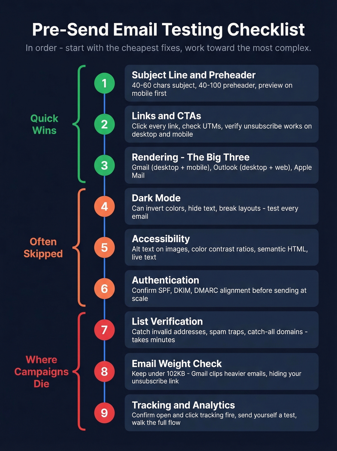 Nine-step pre-send email testing checklist flowchart