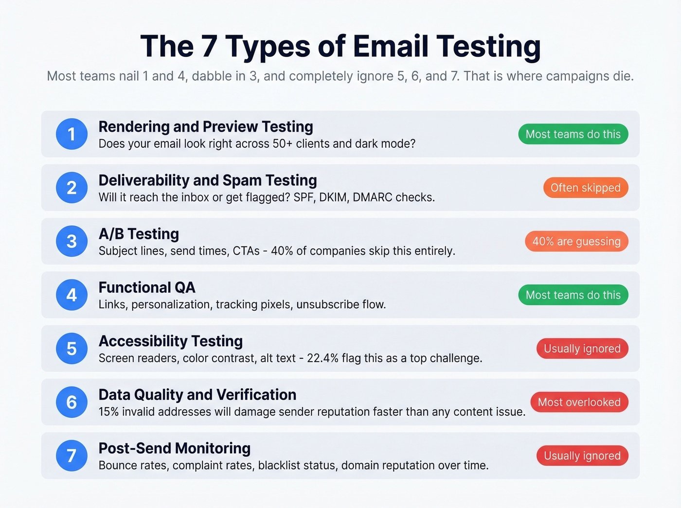 Seven types of email testing with priority indicators