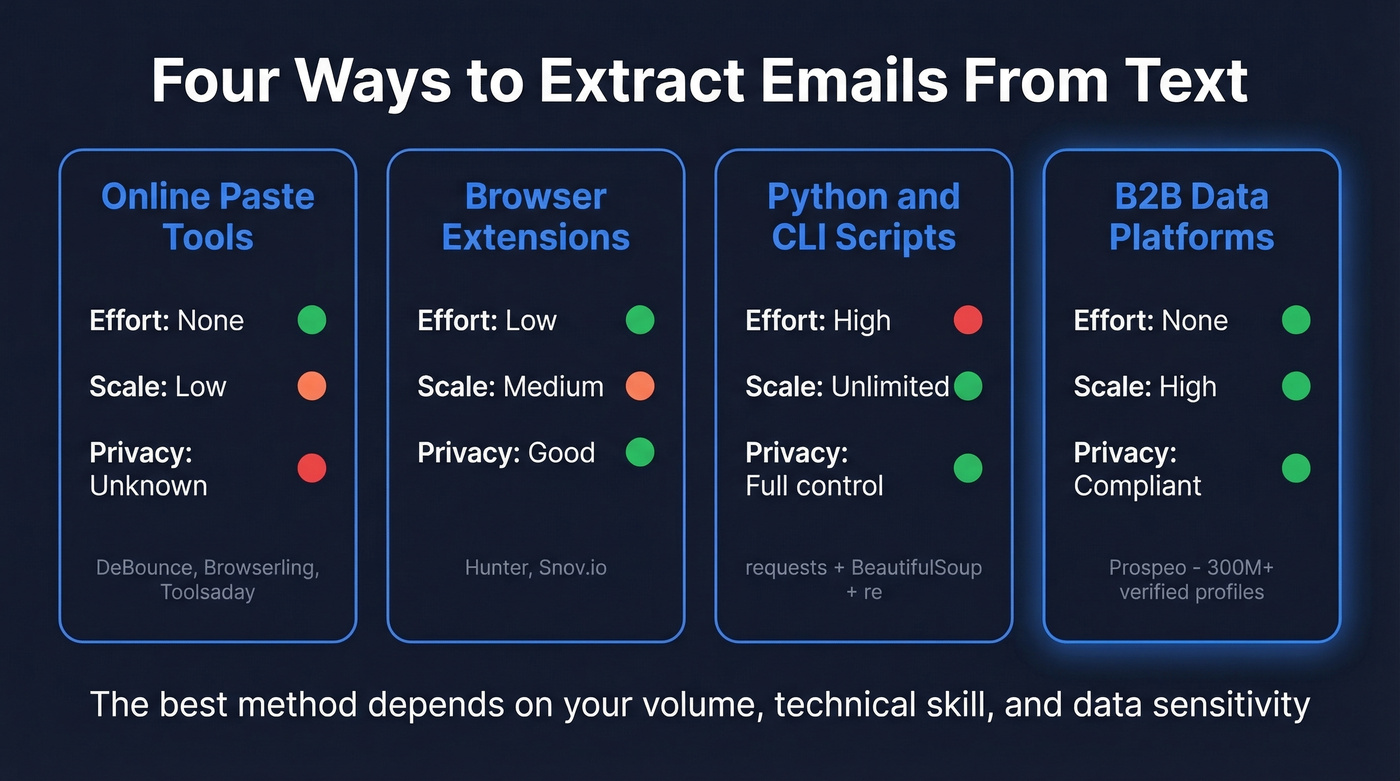 Four email extraction methods compared side by side