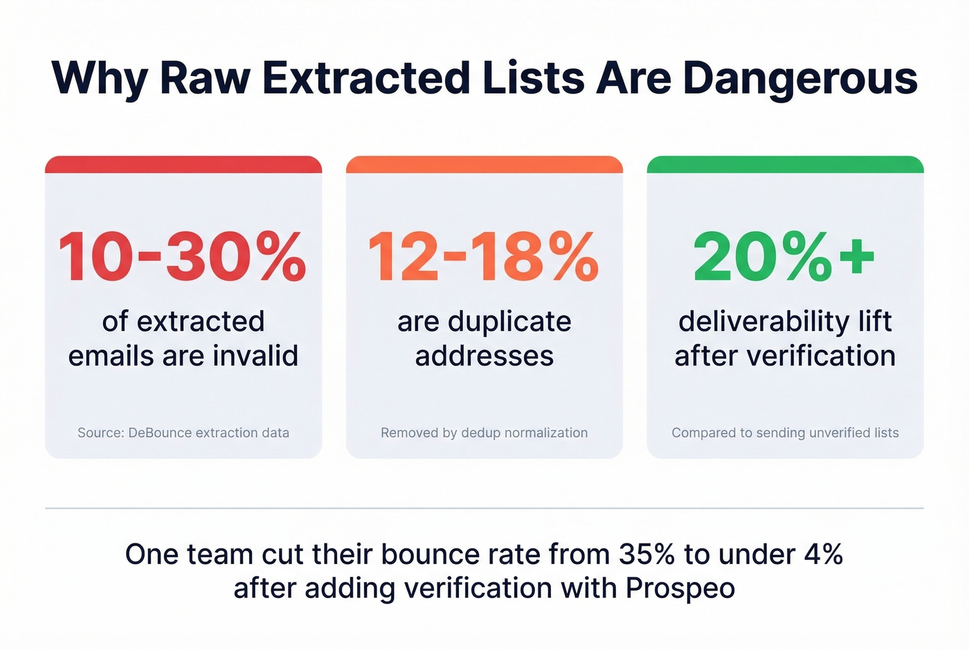 Key statistics about email extraction risks