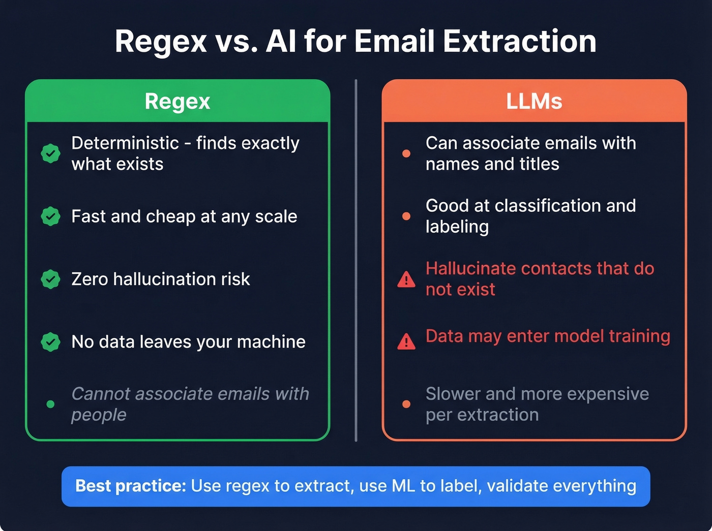 Regex versus LLM extraction comparison diagram