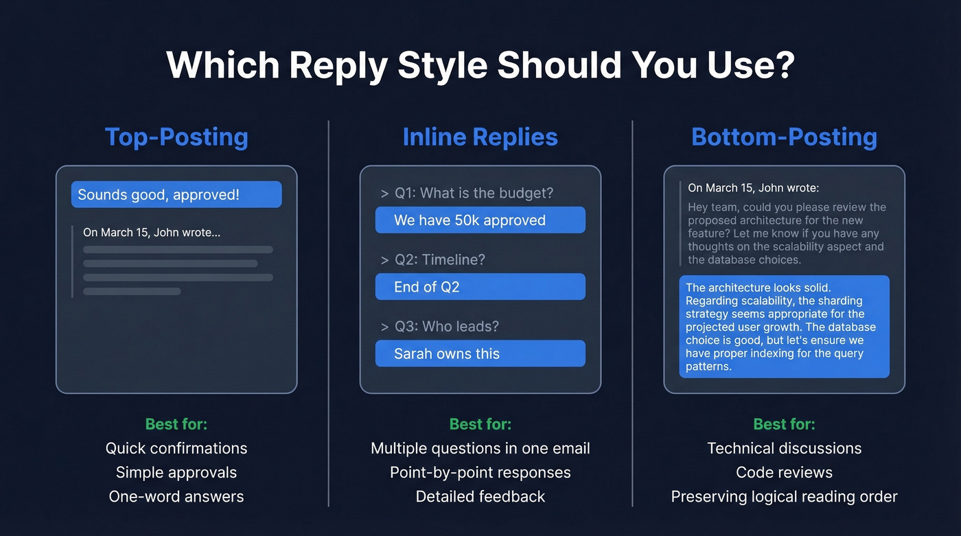 Comparison of top-posting inline and bottom-posting styles