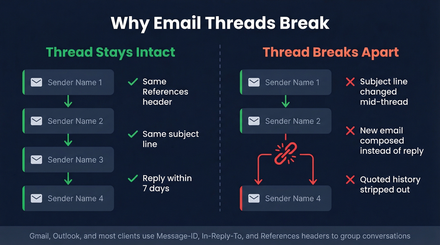 How email threading works and breaks technically