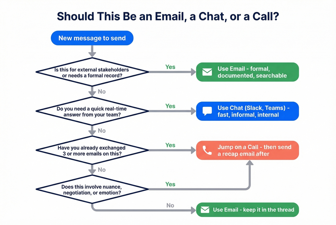 Decision flowchart for email vs chat vs call