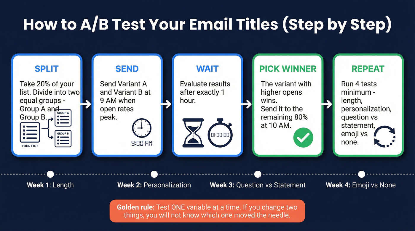 Step-by-step A/B testing workflow for email titles