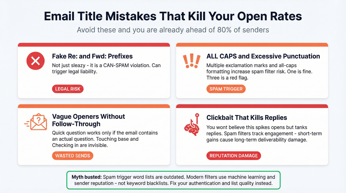 Common email title mistakes with severity indicators